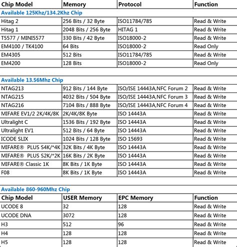 list of rfid chips available on the market|rfid hardware.